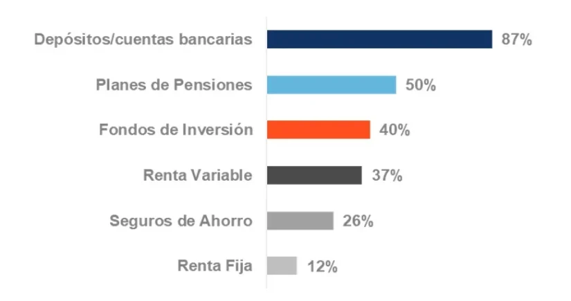 Cartera de productos: en qué invierten los españoles. Observatorio Inverco.