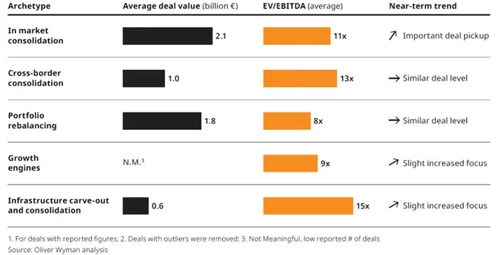 Las telecos europeas se enfrentan a la mayor ola de fusiones y adquisiciones en décadas 2 Merca2.es Comparación de los niveles de inversión en las principales geografías. Fuente: Oliver Wyman.