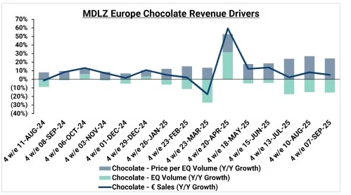  Se observa una fuerte subida de los precios del chocolate en Europa, si bien la dirección ha mencionado una elasticidad ligeramente superior en el tercer trimestre.