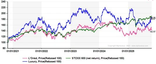 Del ‘deslujo’ al aviso: L’Oréal pierde ritmo frente al Stoxx 600 mientras Reckitt emerge como alternativa 2 Merca2.es LOreal Merca2.es