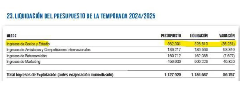 Las cuentas acercan al Real Madrid a la conversión en S.A. más de lo que le gustaría a sus socios 4 Merca2.es Liquidación del presupuesto del Real Madrid. Fuente: Merca2