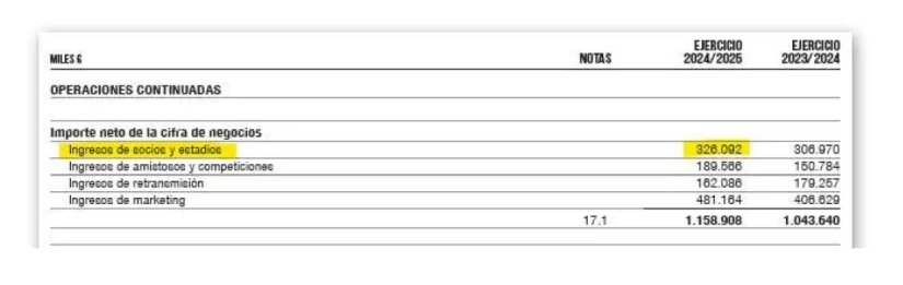 Las cuentas acercan al Real Madrid a la conversión en S.A. más de lo que le gustaría a sus socios 3 Merca2.es Operaciones continuadas del Real Madrid. Fuente: Merca2