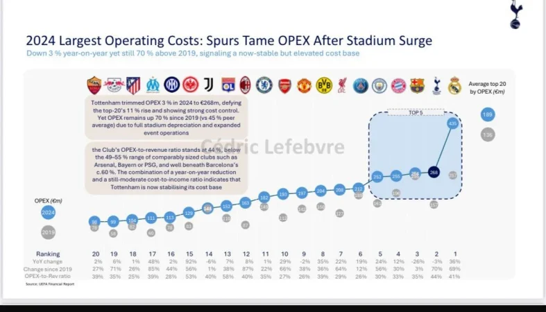 Las cuentas acercan al Real Madrid a la conversión en S.A. más de lo que le gustaría a sus socios 1 Merca2.es Opex tras la modificación del estadio. Fuente: Merca2