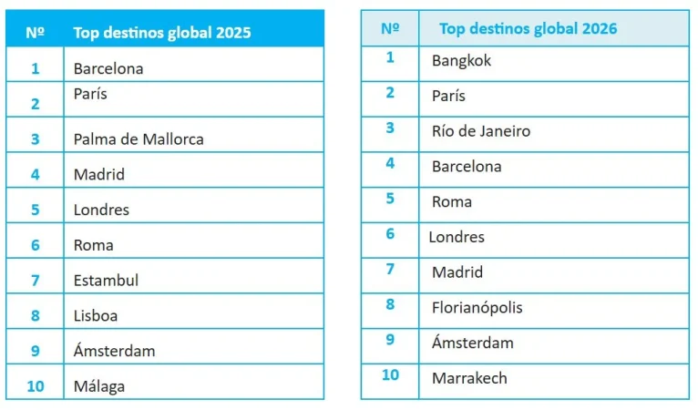 eDreams ODIGEO: Barcelona en lo más alto, Sudamérica al alza y la IA marca el rumbo 2 Merca2.es Viajes
