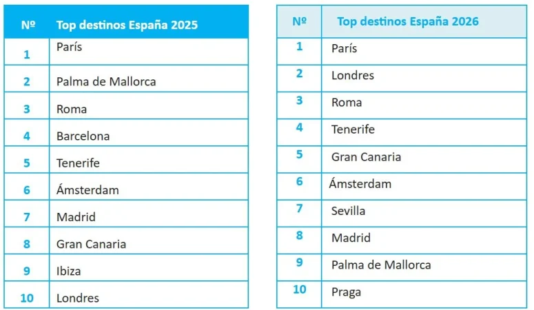 eDreams ODIGEO: Barcelona en lo más alto, Sudamérica al alza y la IA marca el rumbo 3 Merca2.es Viajes.