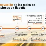MasOrange vuelve a romper su propio récord mundial de velocidad al alcanzar 1,6 Tbps en su red de transmisión de datos