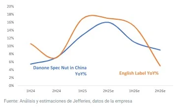 Nutrición en China: Crecimiento interanual de Danone Spec Nut frente al crecimiento interanual (%)