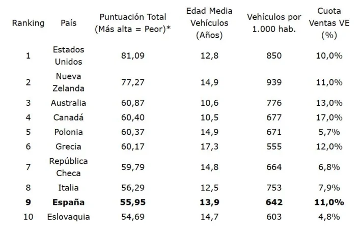 España entre los 10 países con los conductores menos sostenibles del mundo 1 Merca2.es conductores