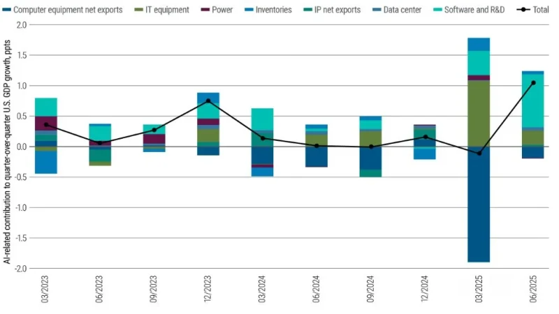 Impacto económico de la Inteligencia Artificial a gran escala, según Pimco 1 Merca2.es inversión ia
