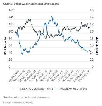 Bolsa emergente: impulsando la innovación y la diversificación para el próximo ciclo 1 Merca2.es Los ciclos del dólar han contribuido al rendimiento de los activos de los emergentes. Imagen: Aberdeen.