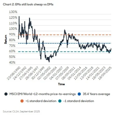 Bolsa emergente: impulsando la innovación y la diversificación para el próximo ciclo 3 Merca2.es Los mercados emergentes siguen teniendo una valoración atractiva en comparación con los mercados desarrollados. Imagen: Aberdeen
