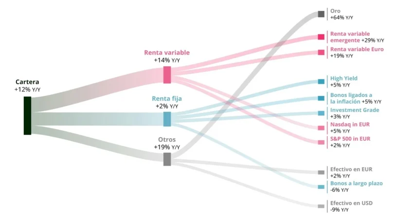 Fuente: Carmignac, Bloomberg, diciembre de 2025.