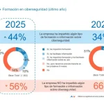 Ciberseguridad empresarial en España: todos preocupados pero solo el 56% forma a la plantilla