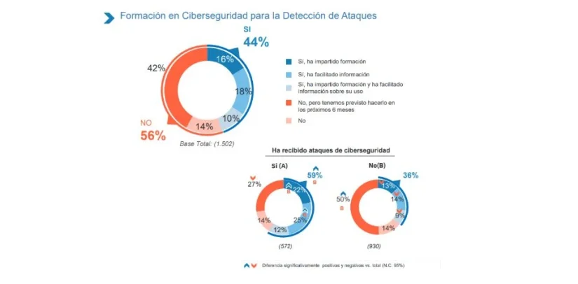 El avance de la concienciación en ciberseguridad es innegable, pero no se produce al mismo ritmo en todo el tejido empresarial.