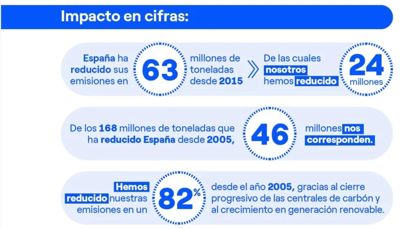 Endesa, la compañía que más ha contribuido a la reducción de emisiones de efecto invernadero de España en los últimos 10 años 1 Merca2.es Cifras Merca2.es