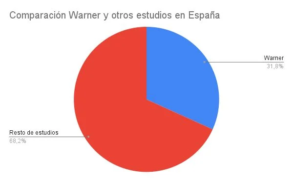 Comparación Warner y otros estudios en España