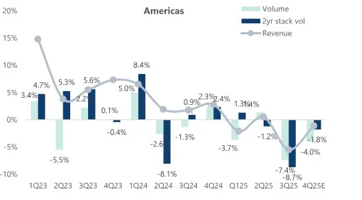 Crecimiento trimestral del volumen y los ingresos en las Américas