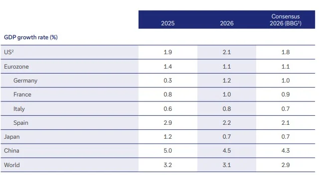 “2026 Va a ser un año atractivo para los inversores, pero no exento de riesgos” 2 Merca2.es Previsiones de crecimiento econólmico de Deutsche Bank para 2026. Fuente: Deutsche bank