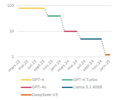 Fuente: Edmond de Rothschild Semianalysis
