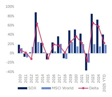 Fuente: Edmond de Rothschild Bloomberg