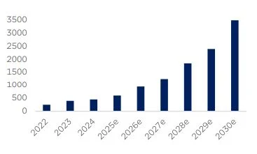 Fuente: Edmond de Rothschild - Nvidia