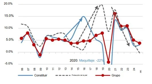 La ciclicidad de las categorías también es evidente en L'Oréal