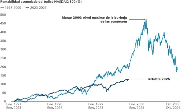 ¿Estamos o no ante una burbuja de la inteligencia artificial (IA)? 1 Merca2.es Fuente: Capital Group, LSE Group, Nasdaq. Información a 20 octubre 2025. Las rentabilidades obtenidas en el pasado no garantizan rentabilidades futuras.