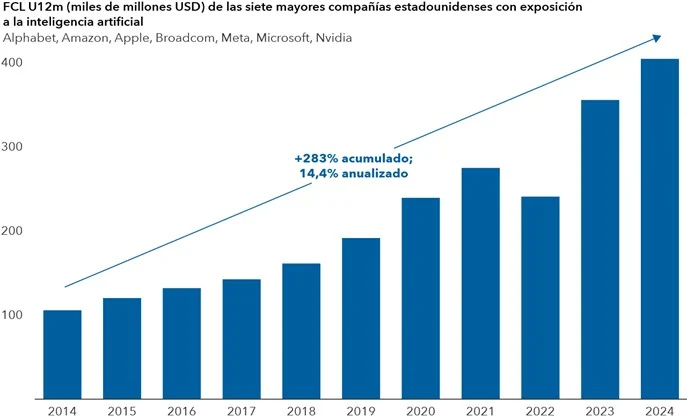 ¿Estamos o no ante una burbuja de la inteligencia artificial (IA)? 2 Merca2.es Fuente: Capital Group, FactSet. «FCL U12m»: hace referencia al flujo de caja libre de los últimos doce meses, según los datos de FactSet. Las cifras corresponden al 31 diciembre de cada año.