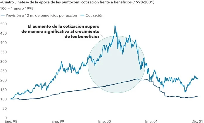 ¿Estamos o no ante una burbuja de la inteligencia artificial (IA)? 3 Merca2.es Fuente: Capital Group, Bloomberg. «Los Cuatro Jinetes» son Cisco, Dell, Microsoft e Intel, cuatro de las compañías más grandes y con mejores resultados de la época de las puntocom. Datos indexados a 100 el 1 enero 1998. Las compañías más representativas de la época actual son Nvidia, Microsoft, Apple, Alphabet, Broadcom, Meta y Amazon, siete de las compañías con mayor exposición a la nueva tecnología. Datos indexados a 100 el 1 enero 2020.