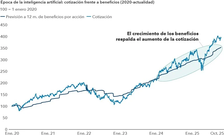 ¿Estamos o no ante una burbuja de la inteligencia artificial (IA)? 4 Merca2.es Fuente: Capital Group, Bloomberg. «Los Cuatro Jinetes» son Cisco, Dell, Microsoft e Intel, cuatro de las compañías más grandes y con mejores resultados de la época de las puntocom. Datos indexados a 100 el 1 enero 1998. Las compañías más representativas de la época actual son Nvidia, Microsoft, Apple, Alphabet, Broadcom, Meta y Amazon, siete de las compañías con mayor exposición a la nueva tecnología. Datos indexados a 100 el 1 enero 2020.