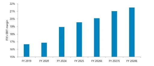  ITX continuará mostrando una expansión de margen constante