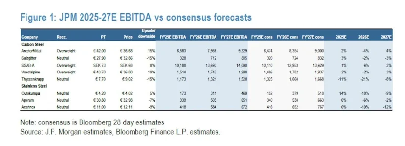 ArcelorMittal, Voestalpine y SSAB, acereras europeas favoritas de JP Morgan 2 Merca2.es JP Morgan. Acereras Merca2.es