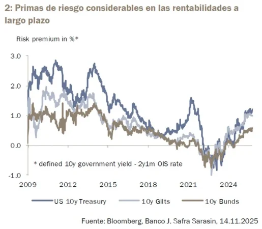 Renta fija: los rendimientos serán el factor determinante en 2026 3 Merca2.es Imagen: J. Safra Sarasin Sustainable AM