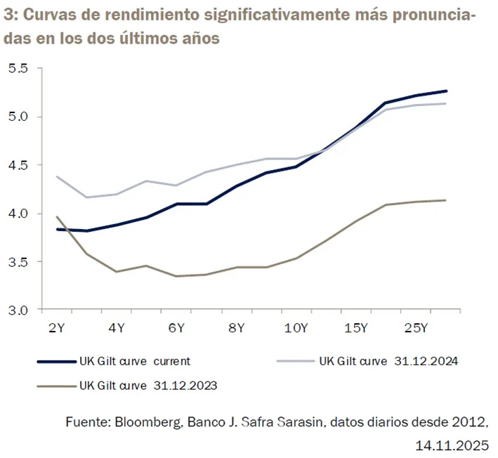 Renta fija: los rendimientos serán el factor determinante en 2026 4 Merca2.es Imagen: J. Safra Sarasin Sustainable AM