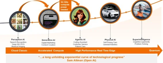 La evolución de la Inteligencia Artificial amplía los casos de uso. Fuente: Janus Henderson Investors.