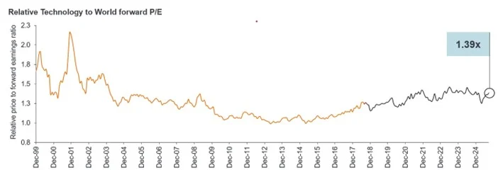 Las valoraciones de las acciones tecnológicas están muy lejos de los máximos de 1999/2000. Fuente: Bernstein, a 30 de septiembre de 2025. PER futuro = Precio/beneficios futuros.