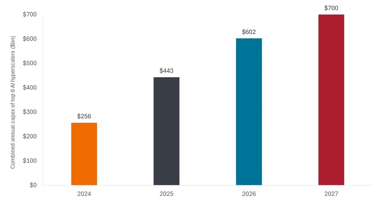 Fuente: Janus Henderson Investors, datos de la empresa, según lo comunicado en las conferencias sobre resultados del tercer trimestre. Los datos de 2025-2027 son estimaciones.