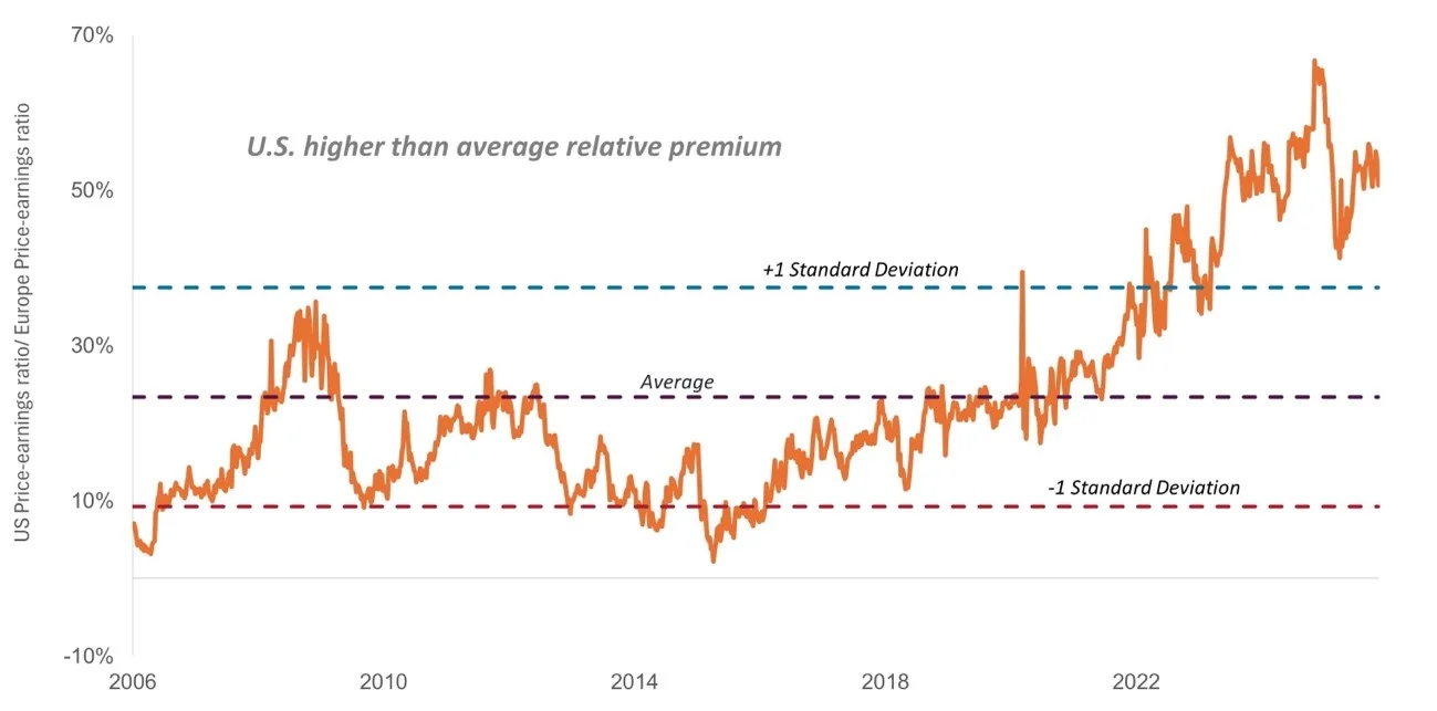 Fuente: Bloomberg, Janus Henderson Investors, a 14 de noviembre de 2025; datos basados en las relaciones precio-beneficio a 12 meses del índice S&P 500®  y el índice STOXX Europe 600.