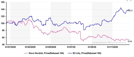 Los medicamentos orales contra la obesidad son la nueva frontera en la batalla entre Novo y Lilly. Imagen: AlphaValue