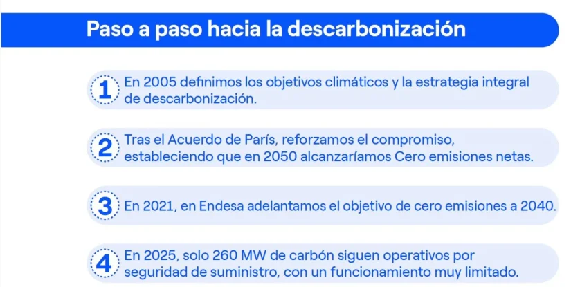 Endesa, la compañía que más ha contribuido a la reducción de emisiones de efecto invernadero de España en los últimos 10 años 2 Merca2.es Pasos Merca2.es
