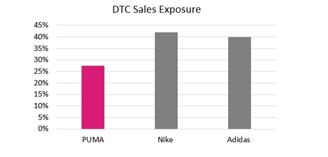 Anta Sports sopesa una oferta por Puma: la salida de Bjørn Gulden y años de deterioro activan la ruta de escape de Artémis 30 Merca2.es Puma Nike Adidas Grafico Merca2.es