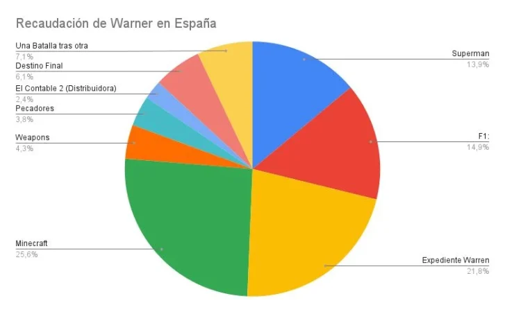 Recaudación de Warner en España