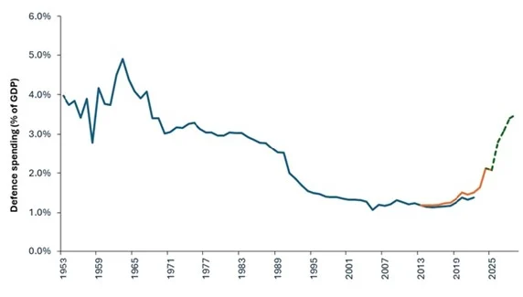 Fuente: OTAN, SIPRI, UBS, a 9 de julio de 2025. La línea azul se refiere a los datos del SIPRI, la línea negra a los datos de la OTAN. Ambos utilizan definiciones ligeramente diferentes.