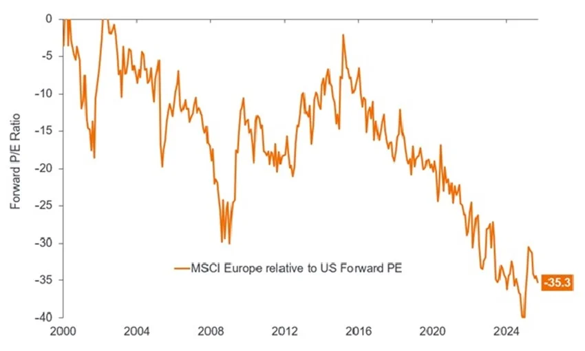 Fuente: Previsiones consensuadas de Bloomberg, análisis de Janus Henderson Investors, a 30 de septiembre de 2025.