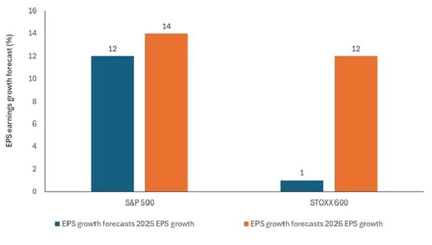 Fuente: Datastream, Bloomberg, estimaciones de BNP Paribas Exane, a 30 de septiembre de 2025.