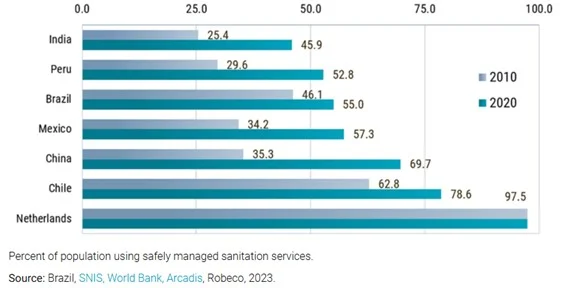 Crecimiento acelerado de los servicios de saneamiento en los mercados emergentes. Fuente: Robeco