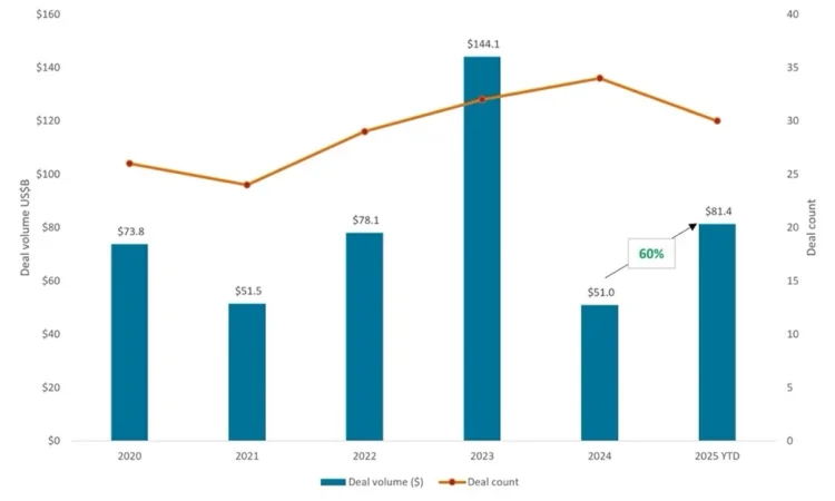 Fuente: LifeSci Capital, a 30 de septiembre de 2025.