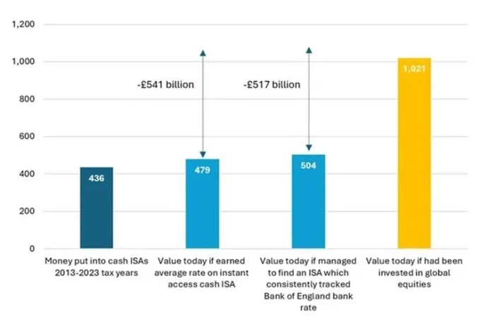 Fuente: Importes de suscripción de Cash ISA de HMRC, tipos de ISA y tipos bancarios del Banco de Inglaterra, rendimientos de MSCI World de LSEG Datastream. Datos hasta el 30 de abril de 2025.