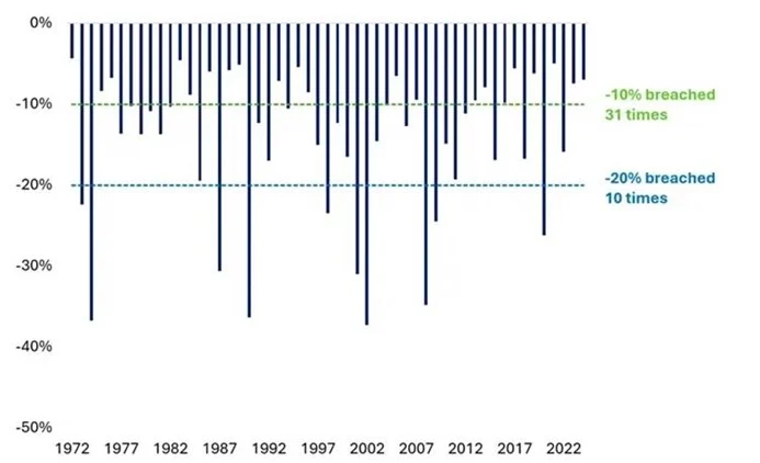 Fuente: LSEG Datastream y Schroders. Datos hasta el 31 de diciembre de 2024 para el índice MSCI World en GBP.