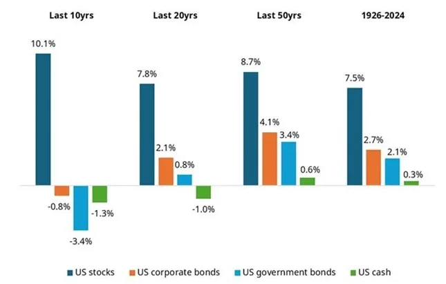 Fuente: Morningstar Direct, consultado a través de CFA institute, LSEG DataStream, ICE Data Indices y Schroders.